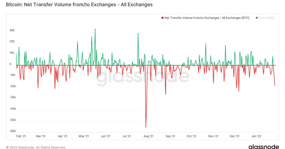 Read more about the article Bitcoin Worth $670M Leaves Centralized Exchanges After Hawkish Fed Comments