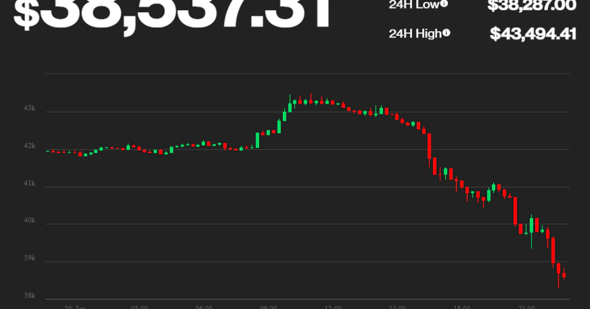 Read more about the article Bitcoin Dips Below $40,000 During Broader Asia Market Sell-Off