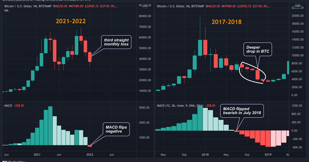 You are currently viewing Bitcoin’s ‘MACD’ Indicator Threatens Long Term Bullish Bias as Rate Hike Fears Linger