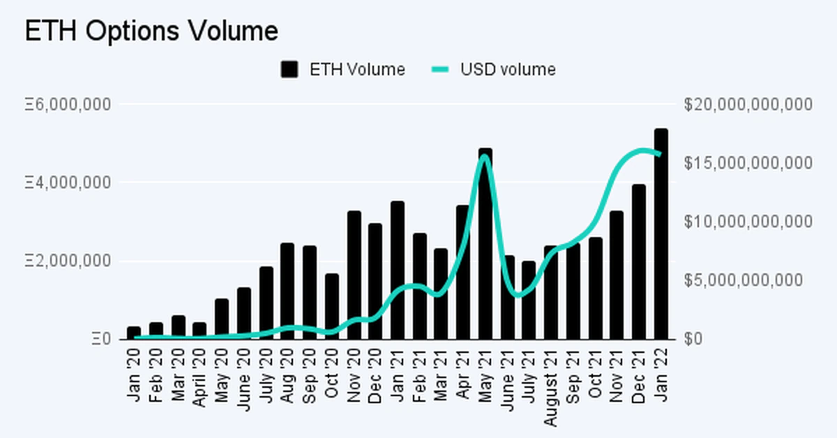 Read more about the article Crypto Options Trading Volume Surged in January as Prices Fell