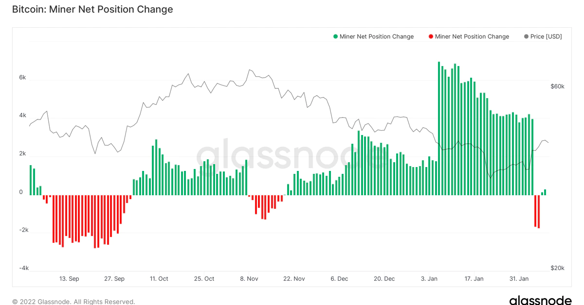 Read more about the article Bitcoin Miners Offloaded Holdings as Prices Dropped to $33K