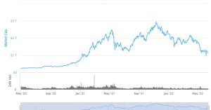 Read more about the article Crypto Market Cap Falls Below $1T for First Time Since Early 2021