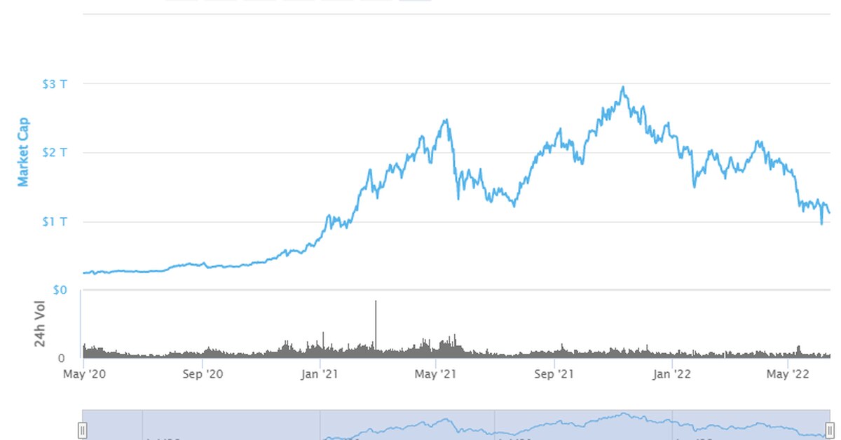 You are currently viewing Crypto Market Cap Falls Below $1T for First Time Since Early 2021